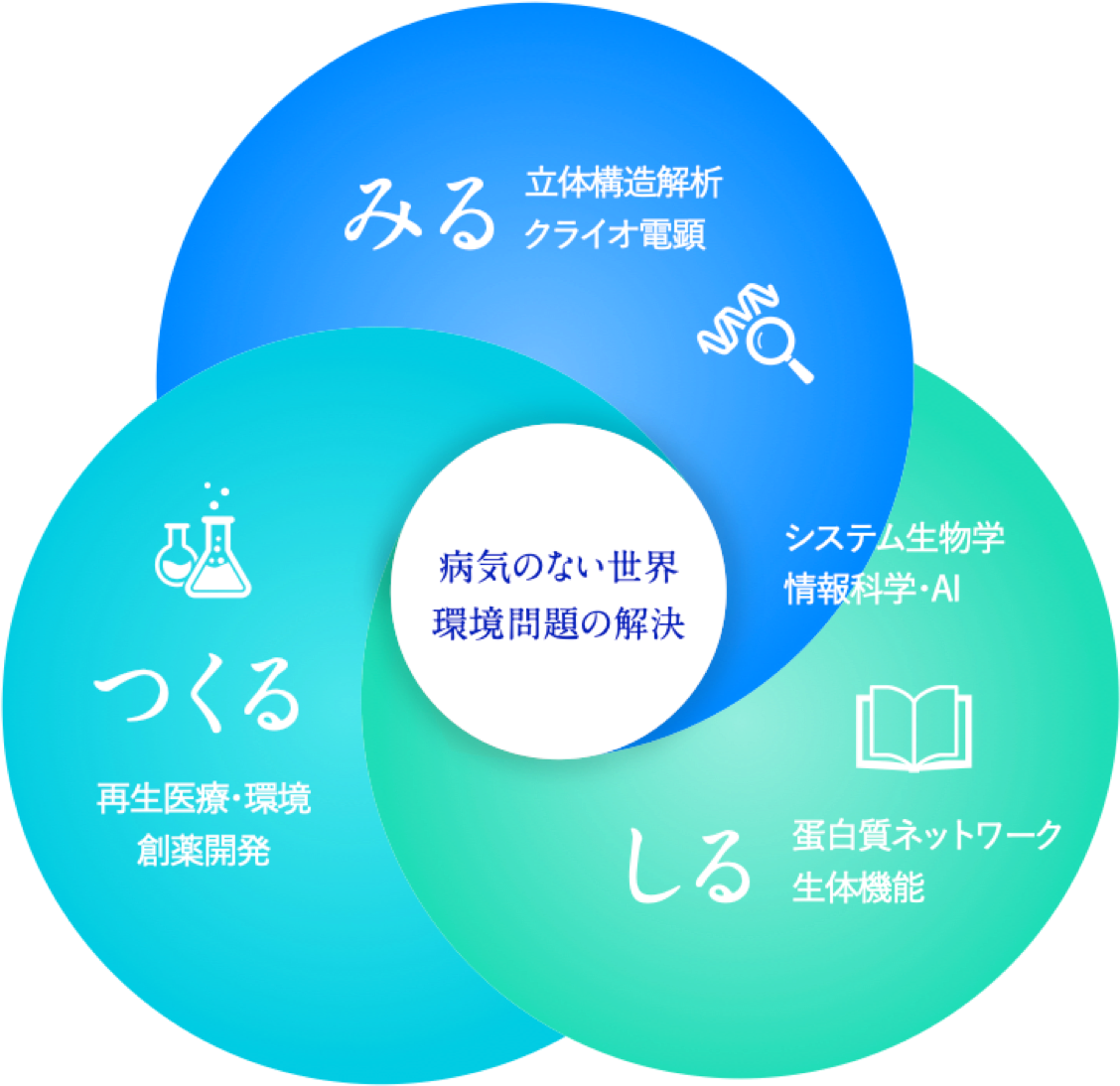 病気のない世界 環境問題の解決