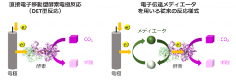 図１：DET型反応と従来の反応様式の比較 ※CO2からギ酸への還元反応を例示